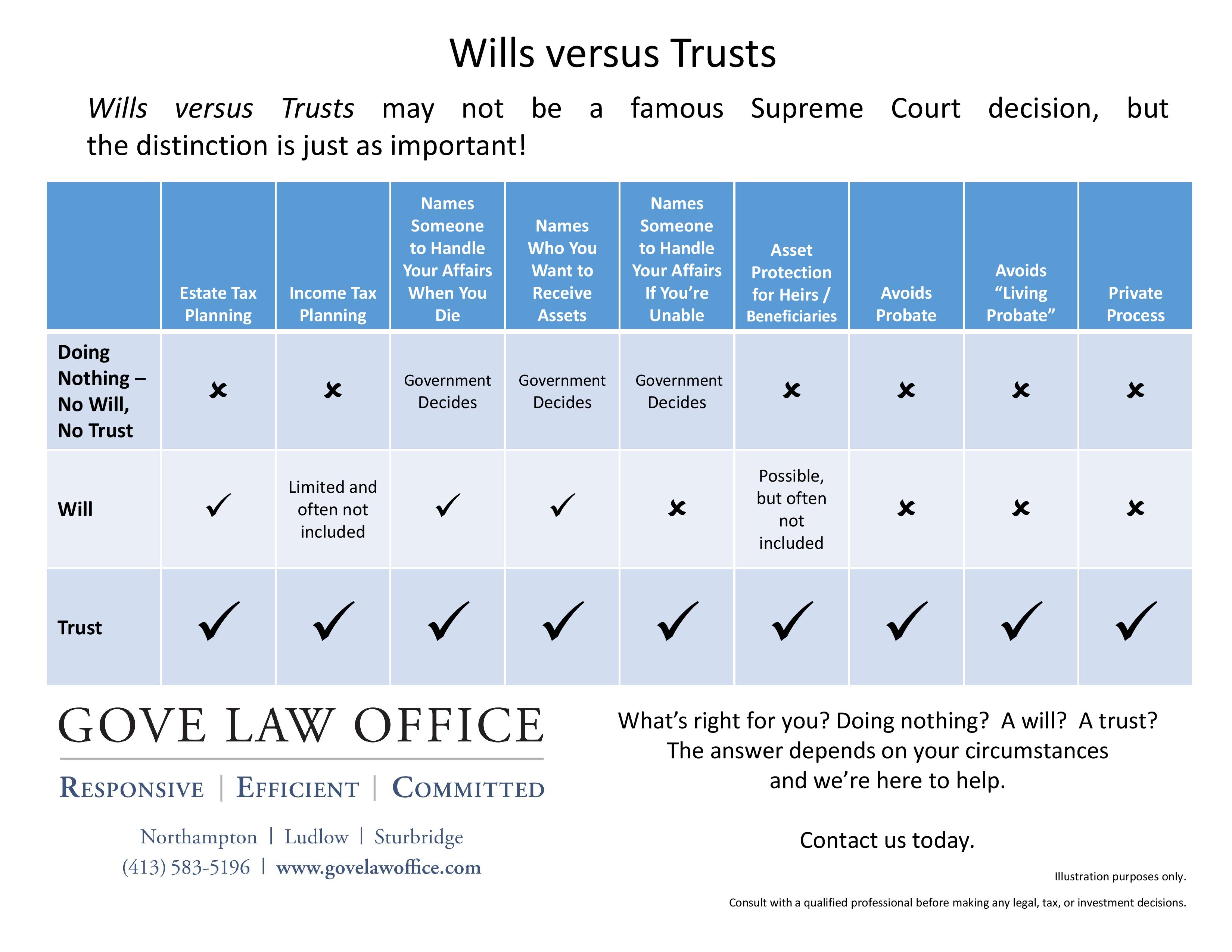 Wills Vs Trusts A Quick And Simple Reference Guide Gove Law Office Llc