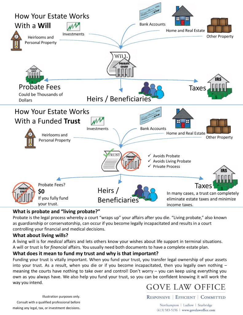 Wills v. Trusts Diagram